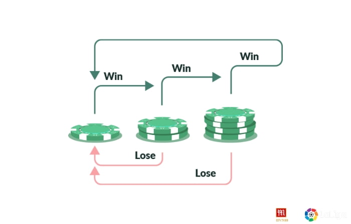 Roulette Betting System No.4: ระบบพาร์เลย์ (Parlay)