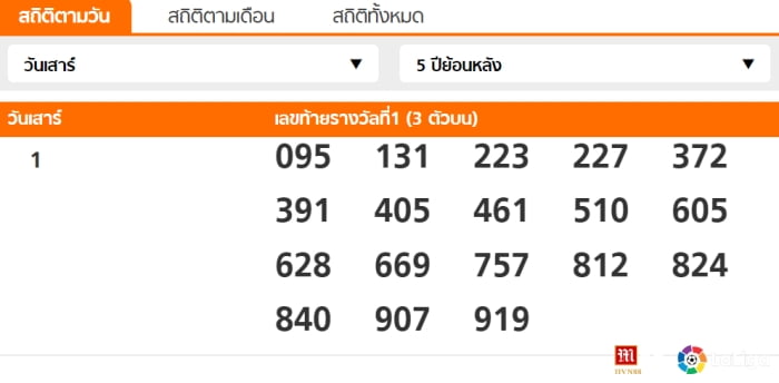 สูตรหวยไทย 3 ตัวตรง 5: สถิติเลขท้ายรางวัลที่ 1 ที่ตรงกับวันเสาร์ 5 ปีย้อนหลัง